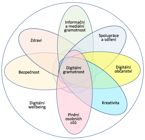 digitalni gramotnost - Kompetence pro digitální wellbeing - wellbeingveskole.cz