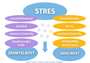 STRES 3 - Posilování stresem? - wellbeingveskole.cz