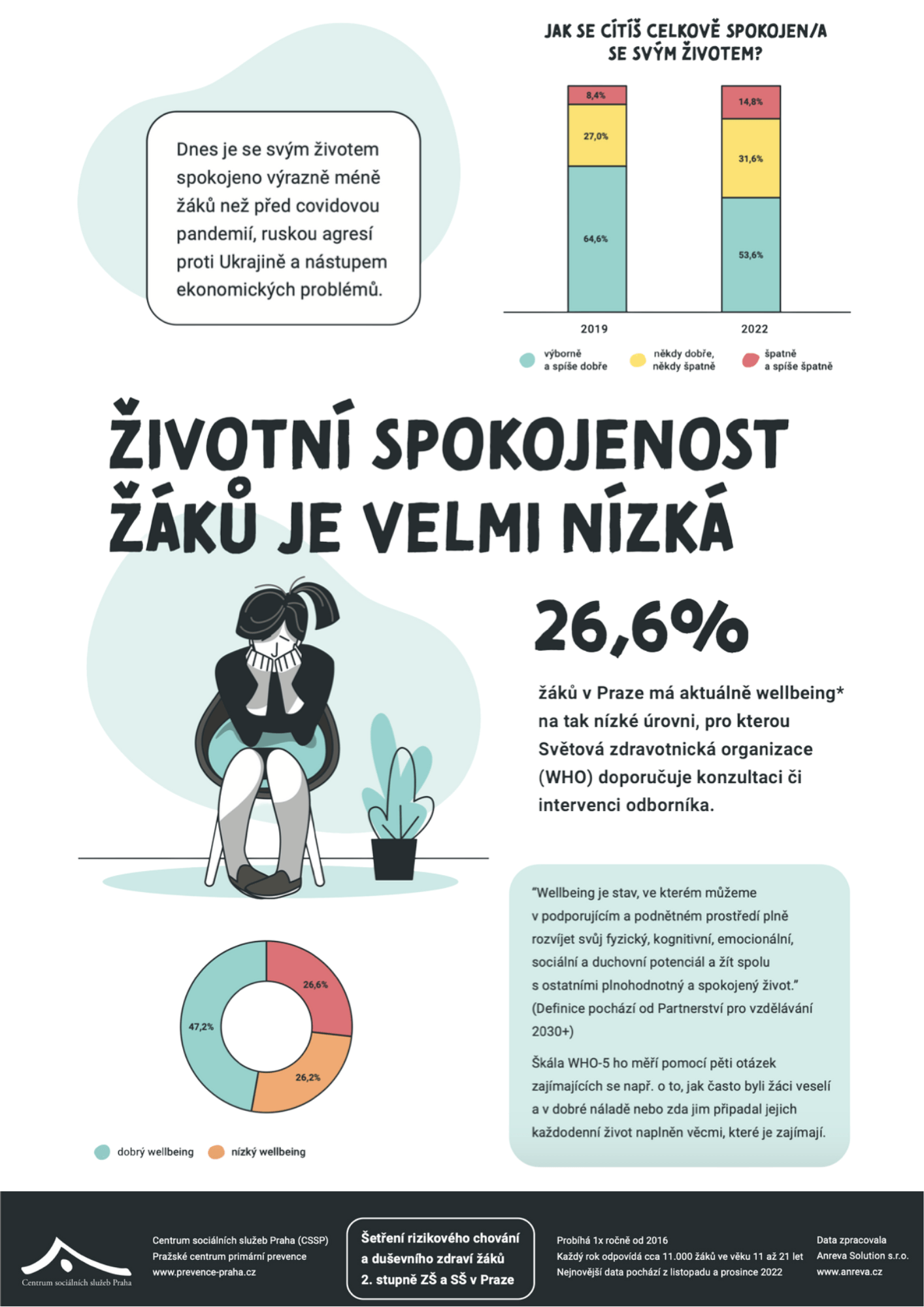 1 - DUŠEVNÍ ZDRAVÍ A WELLBEING VE ŠKOLÁCH Opatření pro duševní zdraví a wellbeing studujících jako synergie organizací sdružených v Partnerství pro vzdělávání 2030+ - wellbeingveskole.cz