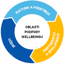 oblasti evaluace