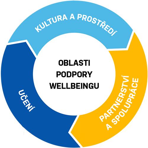 oblasti podpory wellebingu_500