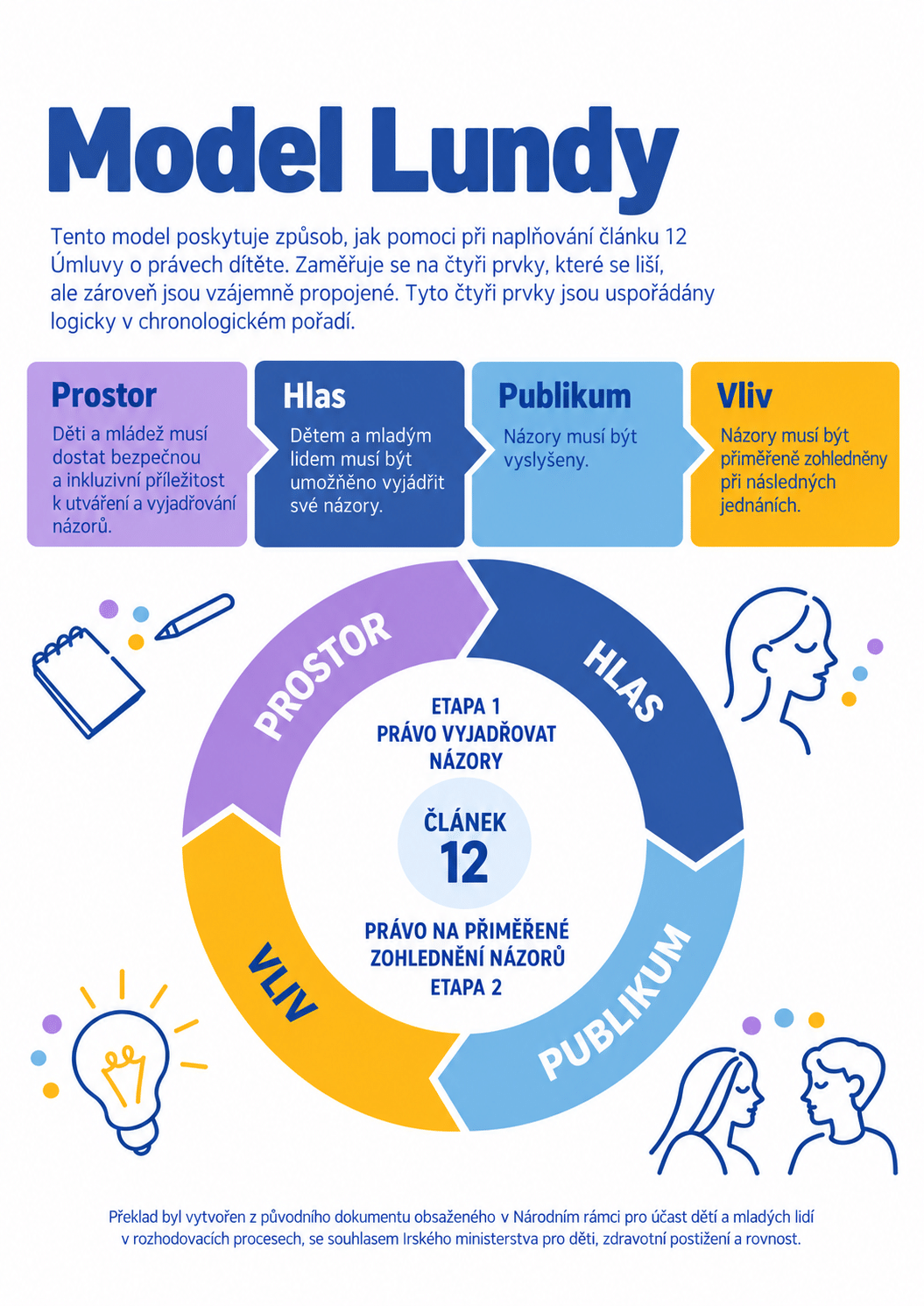 Czech Lundy Model infographic - Hlas mladých ve vzdělávání - wellbeingveskole.cz
